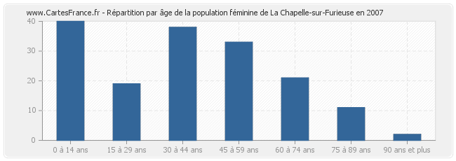 Répartition par âge de la population féminine de La Chapelle-sur-Furieuse en 2007